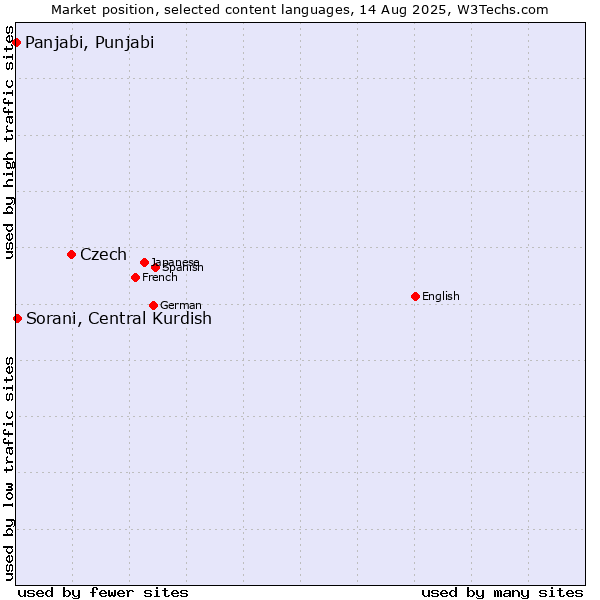 Market position of Czech vs. Sorani, Central Kurdish vs. Panjabi, Punjabi