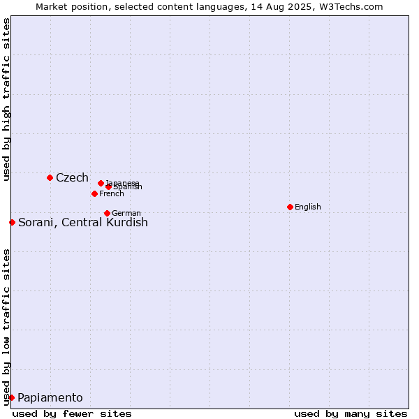 Market position of Czech vs. Sorani, Central Kurdish vs. Papiamento