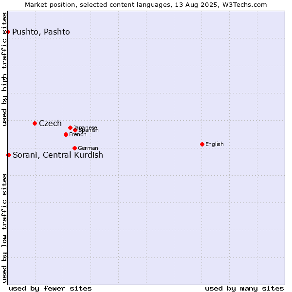 Market position of Czech vs. Sorani, Central Kurdish vs. Pushto, Pashto