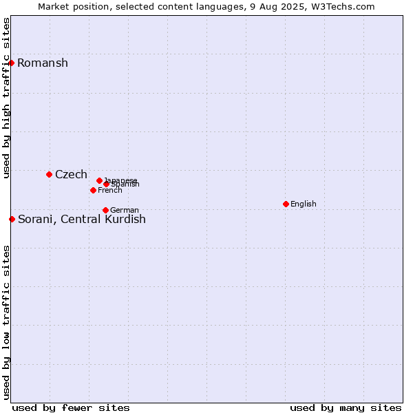 Market position of Czech vs. Sorani, Central Kurdish vs. Romansh