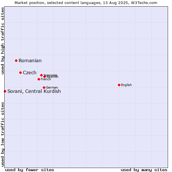 Market position of Czech vs. Romanian vs. Sorani, Central Kurdish