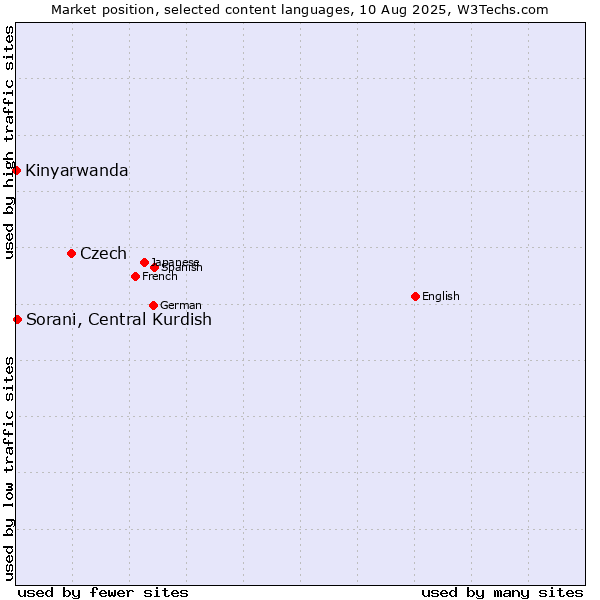 Market position of Czech vs. Sorani, Central Kurdish vs. Kinyarwanda