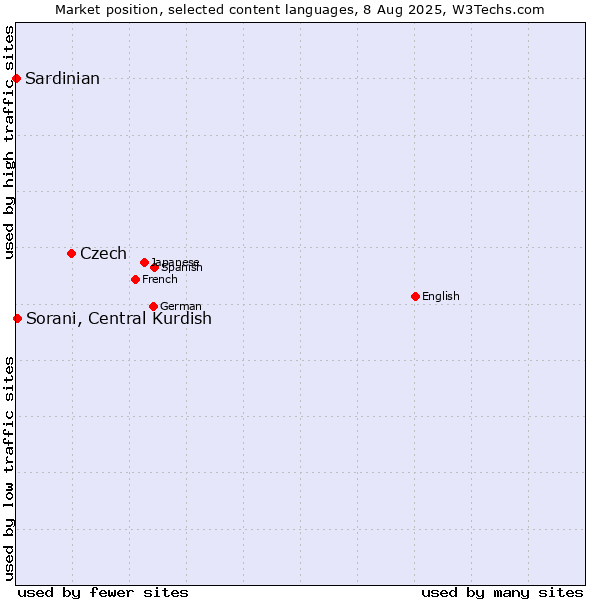 Market position of Czech vs. Sorani, Central Kurdish vs. Sardinian