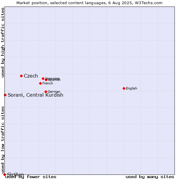 Market position of Czech vs. Sorani, Central Kurdish vs. Sicilian