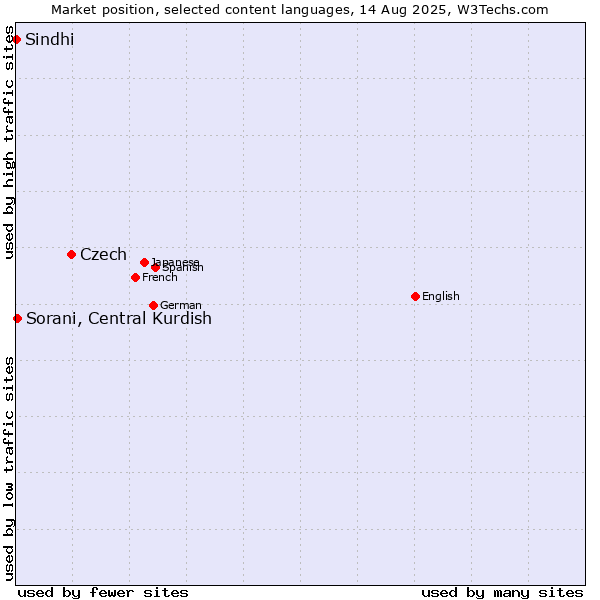 Market position of Czech vs. Sorani, Central Kurdish vs. Sindhi