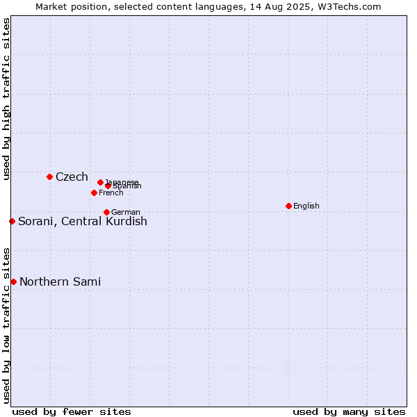 Market position of Czech vs. Northern Sami vs. Sorani, Central Kurdish