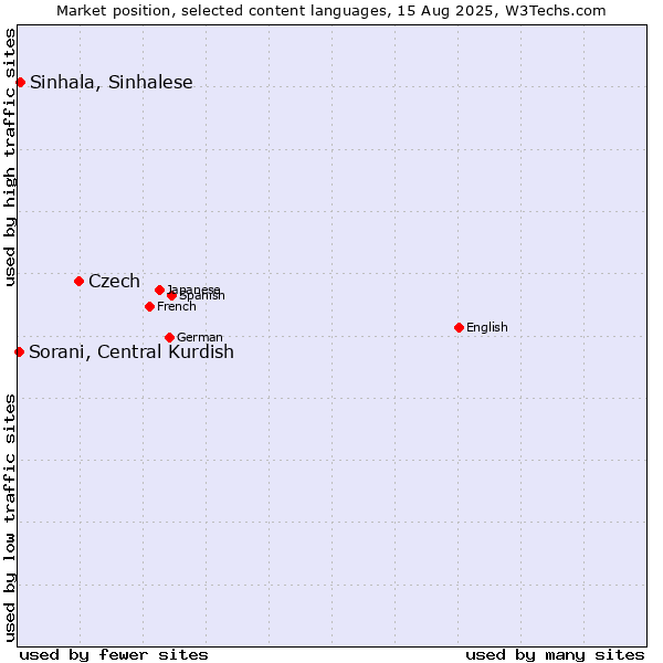 Market position of Czech vs. Sinhala, Sinhalese vs. Sorani, Central Kurdish
