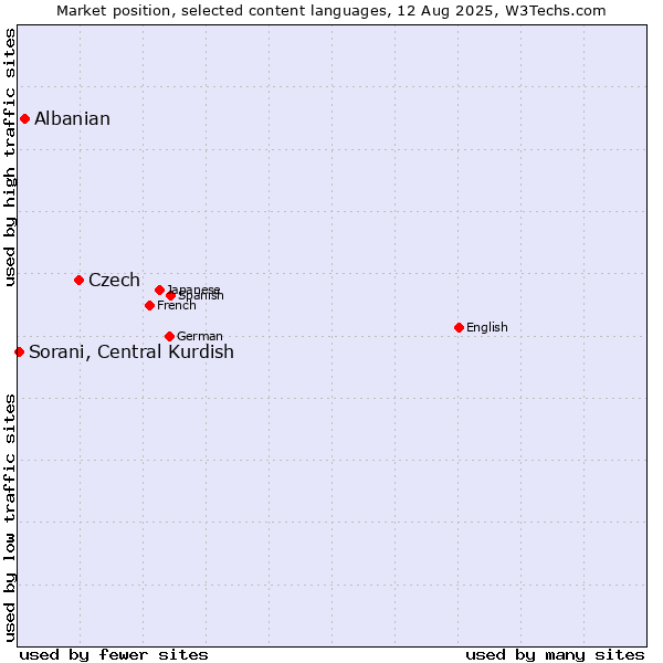 Market position of Czech vs. Albanian vs. Sorani, Central Kurdish
