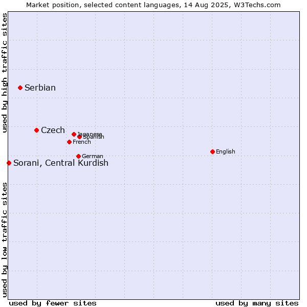 Market position of Czech vs. Serbian vs. Sorani, Central Kurdish