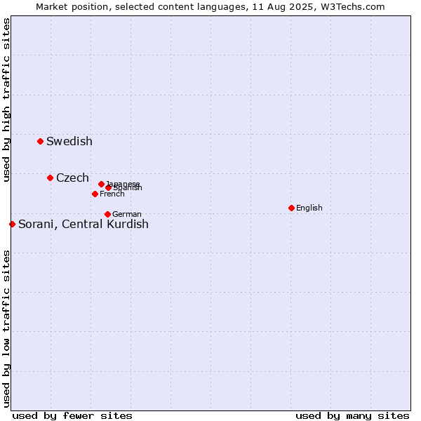 Market position of Czech vs. Swedish vs. Sorani, Central Kurdish