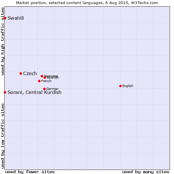 Market position of Czech vs. Swahili vs. Sorani, Central Kurdish