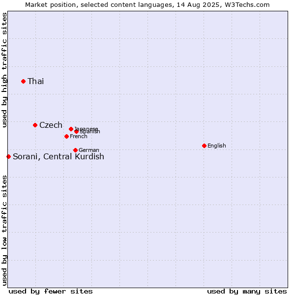 Market position of Czech vs. Thai vs. Sorani, Central Kurdish