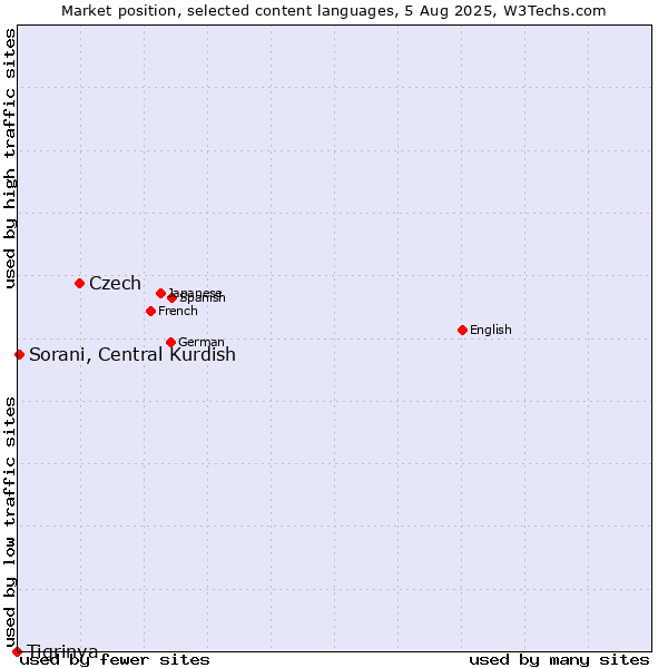 Market position of Czech vs. Sorani, Central Kurdish vs. Tigrinya