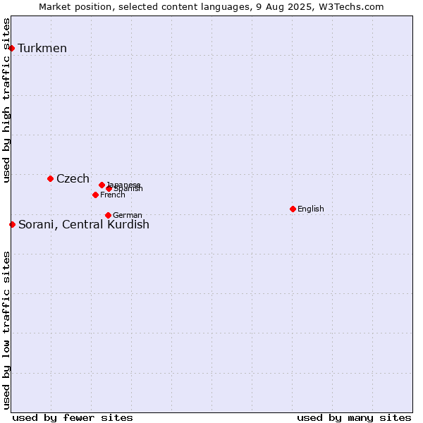 Market position of Czech vs. Sorani, Central Kurdish vs. Turkmen