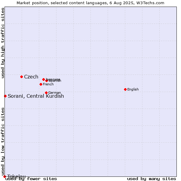 Market position of Czech vs. Sorani, Central Kurdish vs. Tokelau