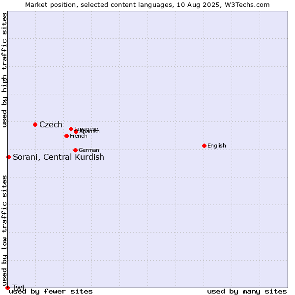 Market position of Czech vs. Sorani, Central Kurdish vs. Twi