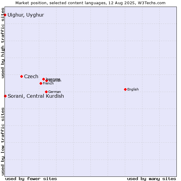 Market position of Czech vs. Sorani, Central Kurdish vs. Uighur, Uyghur