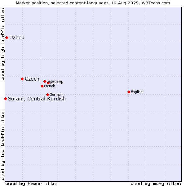 Market position of Czech vs. Uzbek vs. Sorani, Central Kurdish