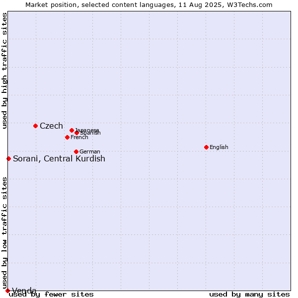 Market position of Czech vs. Sorani, Central Kurdish vs. Venda