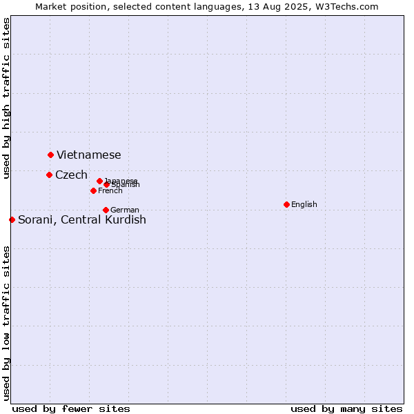 Market position of Vietnamese vs. Czech vs. Sorani, Central Kurdish