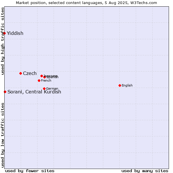 Market position of Czech vs. Sorani, Central Kurdish vs. Yiddish