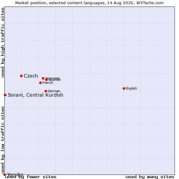 Market position of Czech vs. Sorani, Central Kurdish vs. Yoruba