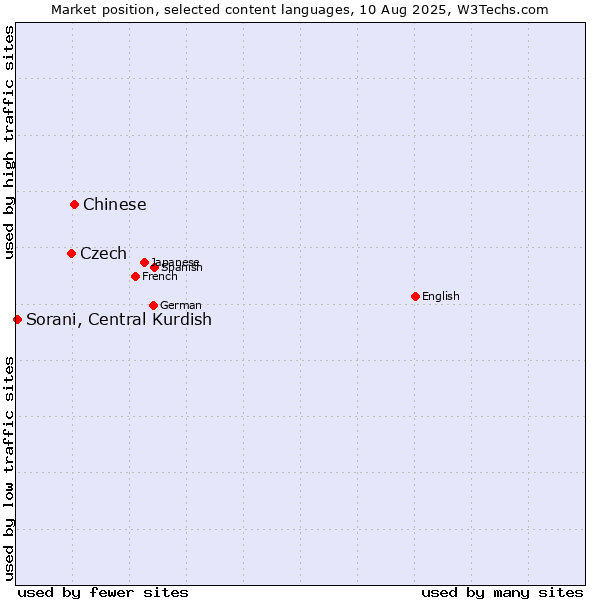 Market position of Chinese vs. Czech vs. Sorani, Central Kurdish