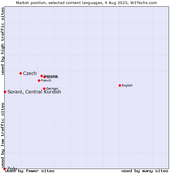 Market position of Czech vs. Sorani, Central Kurdish vs. Zulu