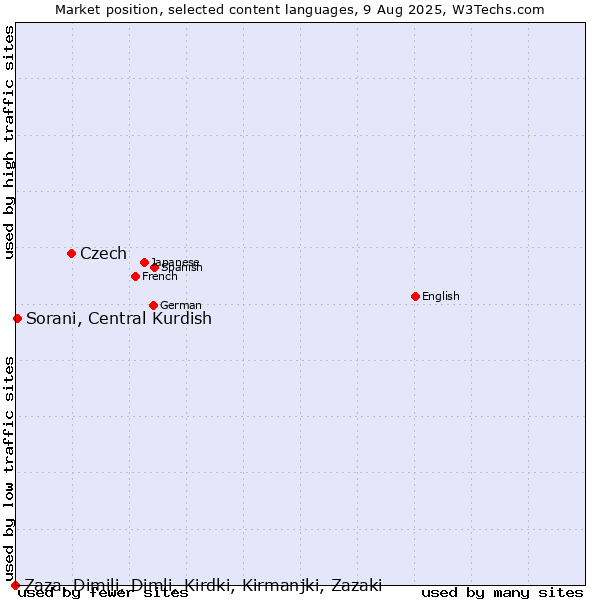Market position of Czech vs. Sorani, Central Kurdish vs. Zaza, Dimili, Dimli, Kirdki, Kirmanjki, Zazaki