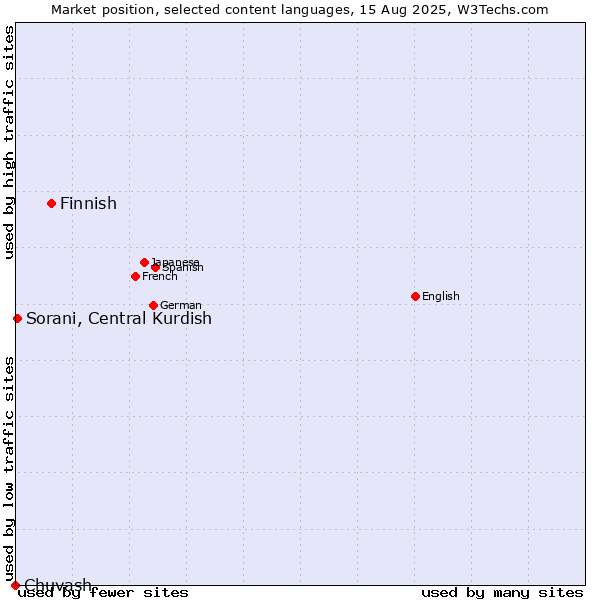 Market position of Finnish vs. Sorani, Central Kurdish vs. Chuvash