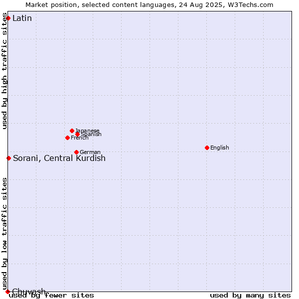 Market position of Sorani, Central Kurdish vs. Latin vs. Chuvash