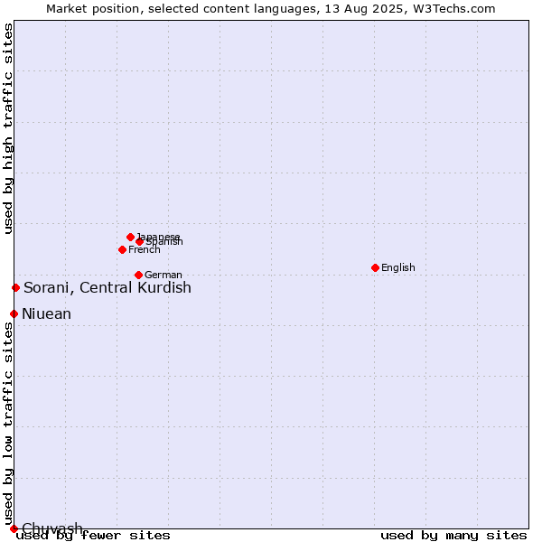 Market position of Sorani, Central Kurdish vs. Niuean vs. Chuvash