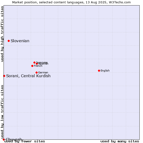 Market position of Slovenian vs. Sorani, Central Kurdish vs. Chuvash
