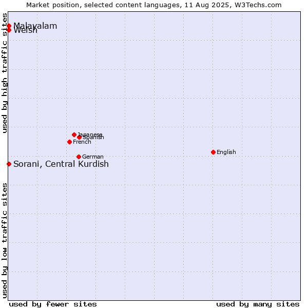 Market position of Welsh vs. Malayalam vs. Sorani, Central Kurdish