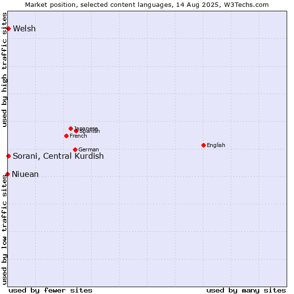 Market position of Welsh vs. Sorani, Central Kurdish vs. Niuean
