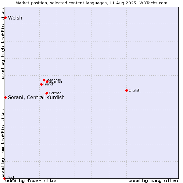 Market position of Welsh vs. Sorani, Central Kurdish vs. Pali