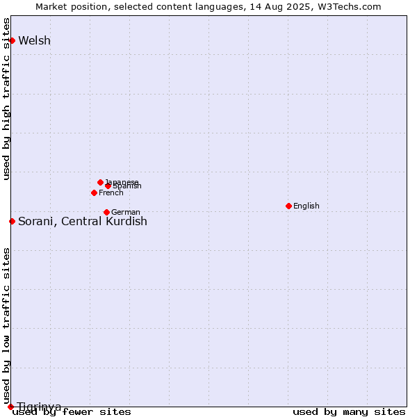 Market position of Welsh vs. Sorani, Central Kurdish vs. Tigrinya