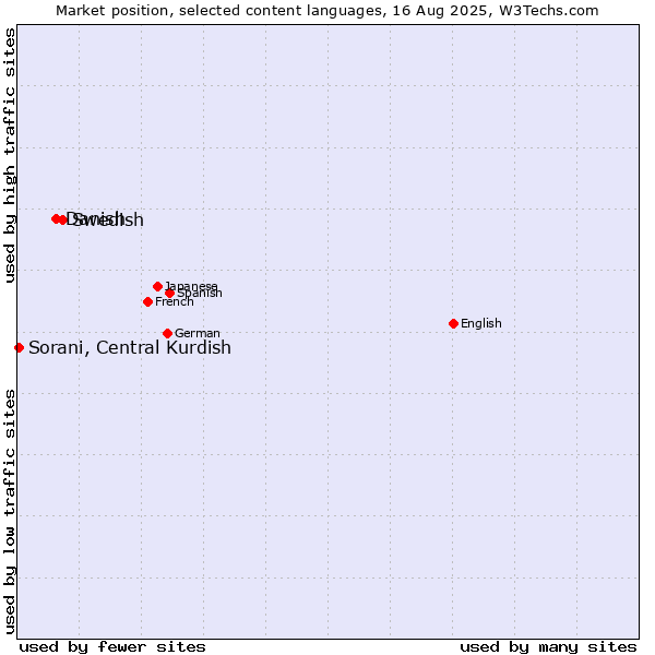 Market position of Swedish vs. Danish vs. Sorani, Central Kurdish