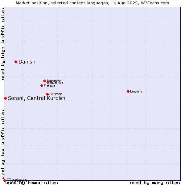 Market position of Danish vs. Sorani, Central Kurdish vs. Tigrinya