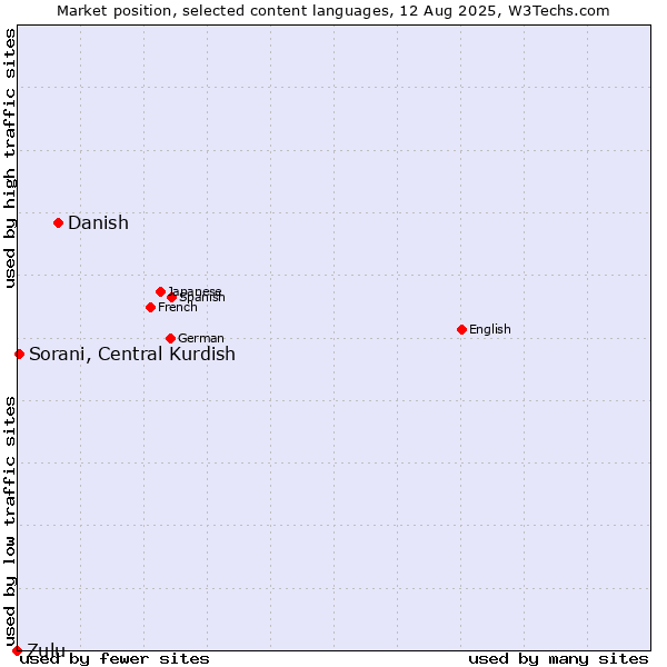 Market position of Danish vs. Sorani, Central Kurdish vs. Zulu