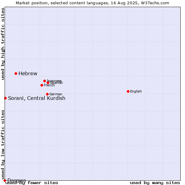 Market position of Hebrew vs. Sorani, Central Kurdish vs. Dargwa