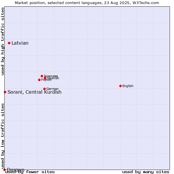 Market position of Latvian vs. Sorani, Central Kurdish vs. Dargwa