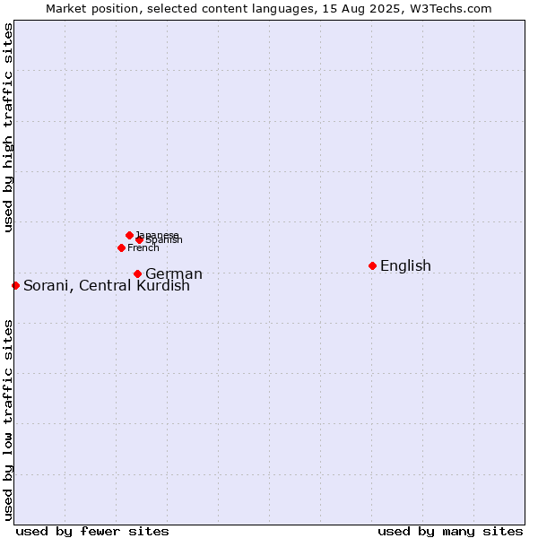 Market position of English vs. German vs. Sorani, Central Kurdish