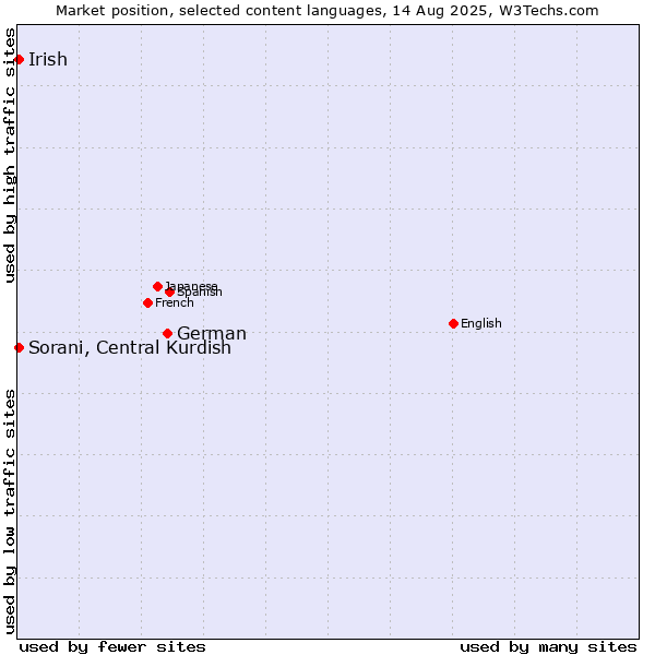 Market position of German vs. Sorani, Central Kurdish vs. Irish