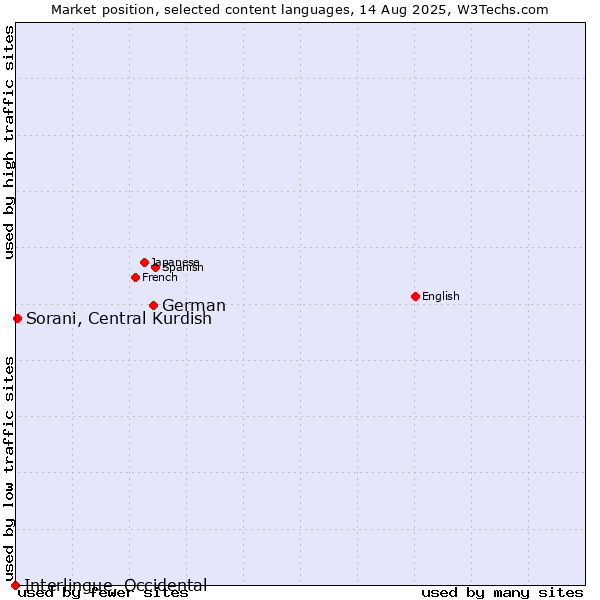 Market position of German vs. Sorani, Central Kurdish vs. Interlingue, Occidental