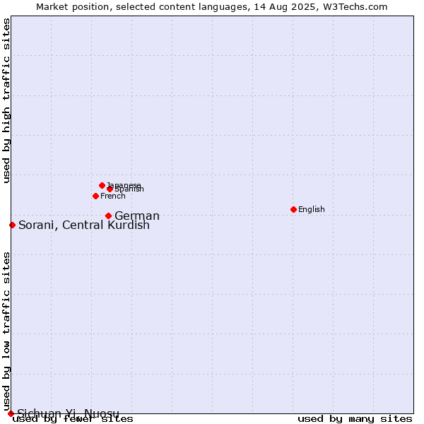 Market position of German vs. Sorani, Central Kurdish vs. Sichuan Yi, Nuosu