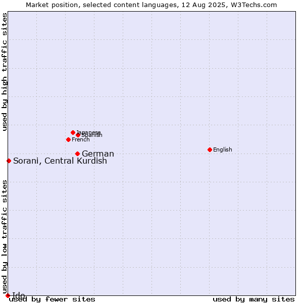 Market position of German vs. Sorani, Central Kurdish vs. Ido