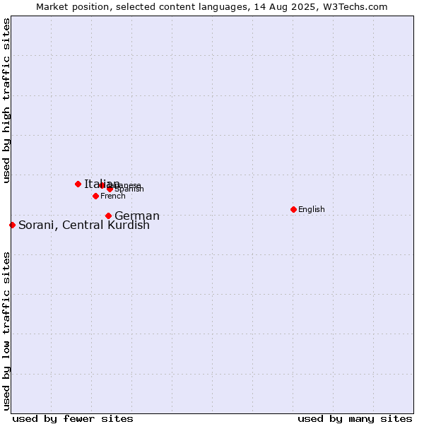Market position of German vs. Italian vs. Sorani, Central Kurdish