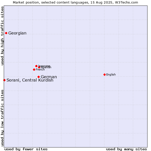 Market position of German vs. Georgian vs. Sorani, Central Kurdish