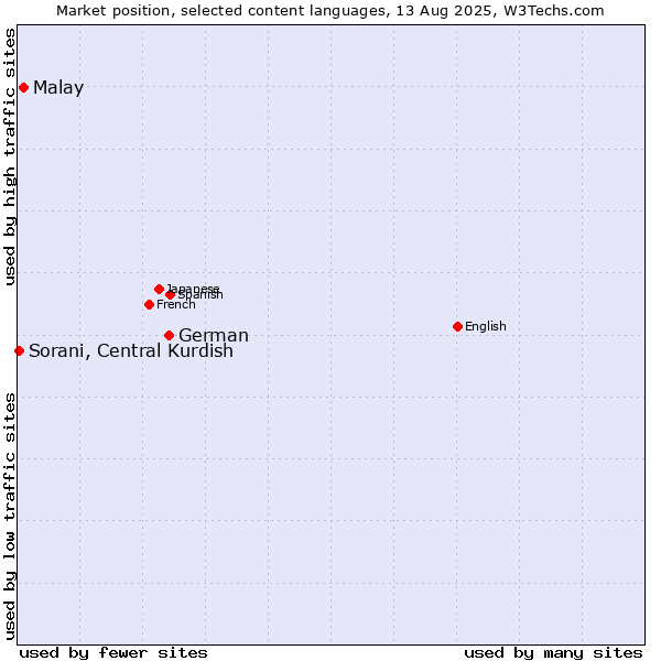 Market position of German vs. Malay vs. Sorani, Central Kurdish
